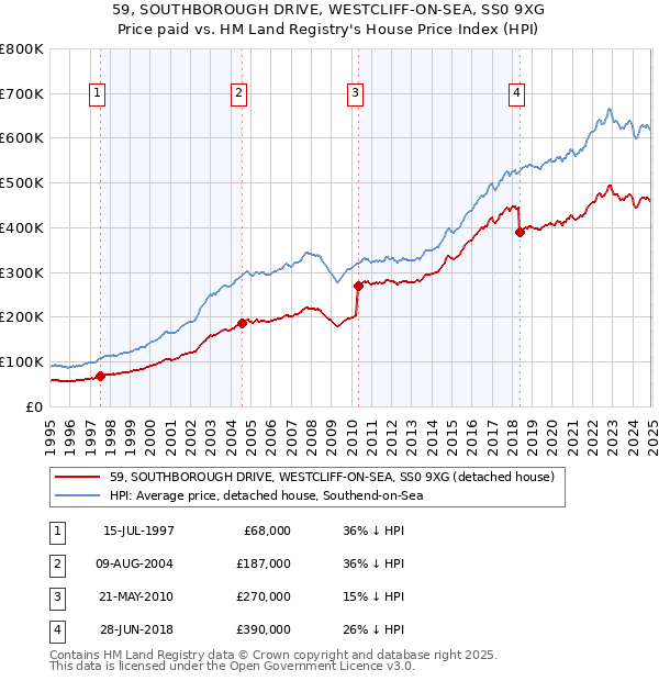 59, SOUTHBOROUGH DRIVE, WESTCLIFF-ON-SEA, SS0 9XG: Price paid vs HM Land Registry's House Price Index