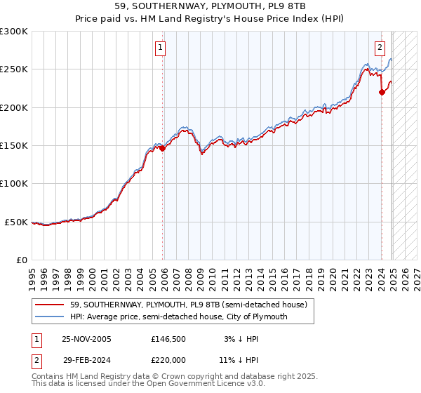 59, SOUTHERNWAY, PLYMOUTH, PL9 8TB: Price paid vs HM Land Registry's House Price Index