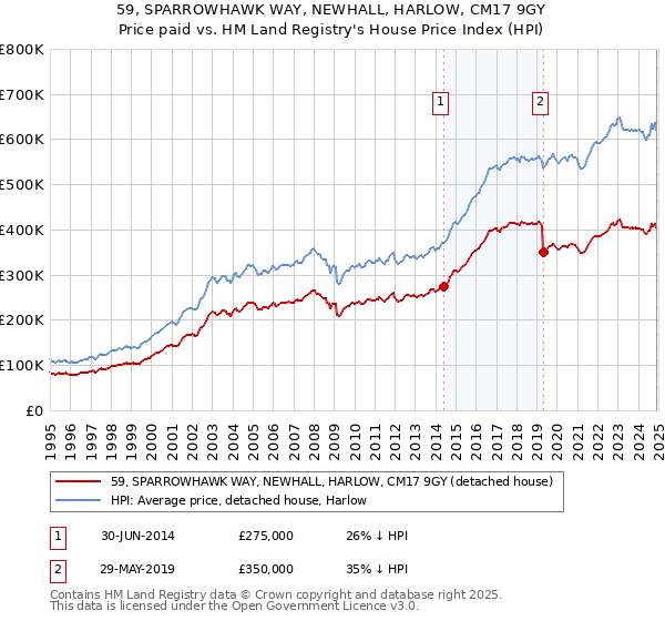 59, SPARROWHAWK WAY, NEWHALL, HARLOW, CM17 9GY: Price paid vs HM Land Registry's House Price Index