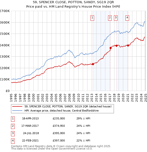 59, SPENCER CLOSE, POTTON, SANDY, SG19 2QR: Price paid vs HM Land Registry's House Price Index