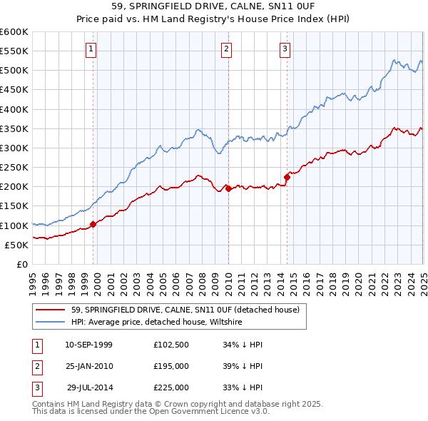 59, SPRINGFIELD DRIVE, CALNE, SN11 0UF: Price paid vs HM Land Registry's House Price Index