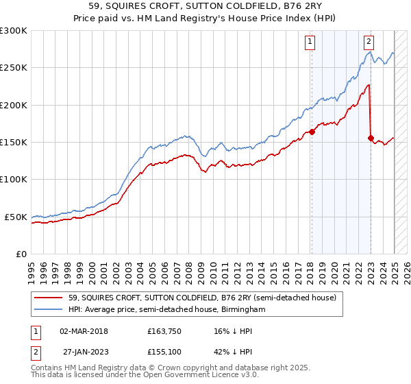 59, SQUIRES CROFT, SUTTON COLDFIELD, B76 2RY: Price paid vs HM Land Registry's House Price Index