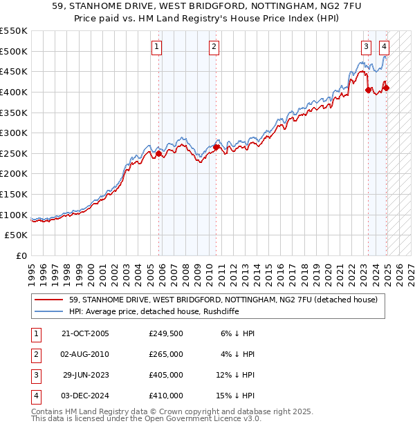 59, STANHOME DRIVE, WEST BRIDGFORD, NOTTINGHAM, NG2 7FU: Price paid vs HM Land Registry's House Price Index