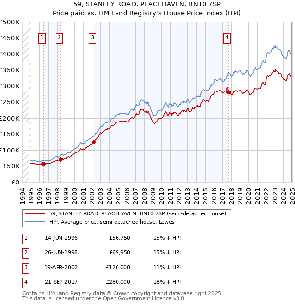 59, STANLEY ROAD, PEACEHAVEN, BN10 7SP: Price paid vs HM Land Registry's House Price Index