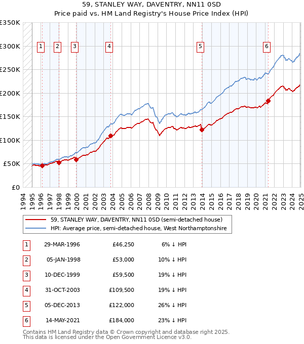 59, STANLEY WAY, DAVENTRY, NN11 0SD: Price paid vs HM Land Registry's House Price Index