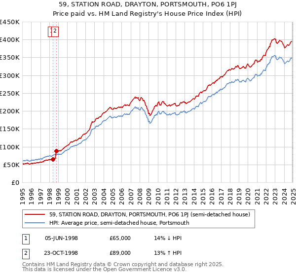 59, STATION ROAD, DRAYTON, PORTSMOUTH, PO6 1PJ: Price paid vs HM Land Registry's House Price Index