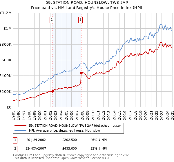 59, STATION ROAD, HOUNSLOW, TW3 2AP: Price paid vs HM Land Registry's House Price Index