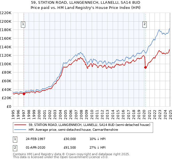 59, STATION ROAD, LLANGENNECH, LLANELLI, SA14 8UD: Price paid vs HM Land Registry's House Price Index