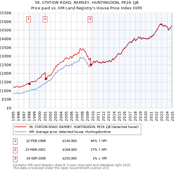 59, STATION ROAD, RAMSEY, HUNTINGDON, PE26 1JB: Price paid vs HM Land Registry's House Price Index
