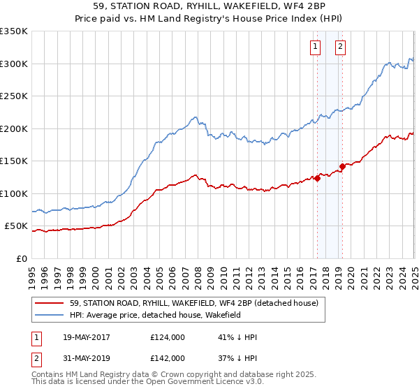 59, STATION ROAD, RYHILL, WAKEFIELD, WF4 2BP: Price paid vs HM Land Registry's House Price Index