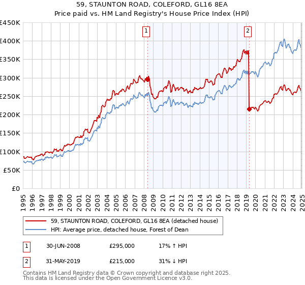 59, STAUNTON ROAD, COLEFORD, GL16 8EA: Price paid vs HM Land Registry's House Price Index