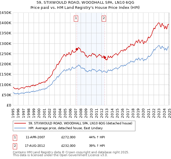 59, STIXWOULD ROAD, WOODHALL SPA, LN10 6QG: Price paid vs HM Land Registry's House Price Index