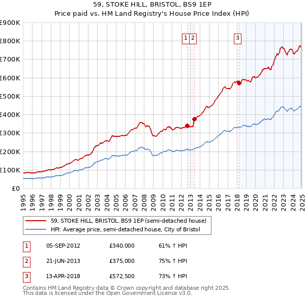 59, STOKE HILL, BRISTOL, BS9 1EP: Price paid vs HM Land Registry's House Price Index