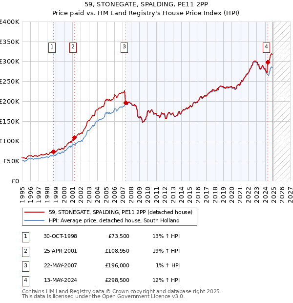 59, STONEGATE, SPALDING, PE11 2PP: Price paid vs HM Land Registry's House Price Index