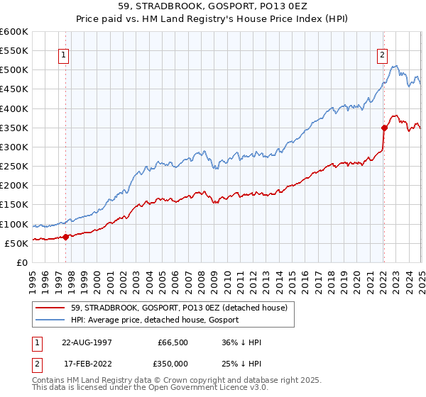 59, STRADBROOK, GOSPORT, PO13 0EZ: Price paid vs HM Land Registry's House Price Index