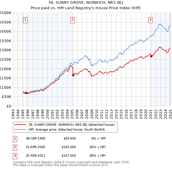 59, SUNNY GROVE, NORWICH, NR5 0EJ: Price paid vs HM Land Registry's House Price Index