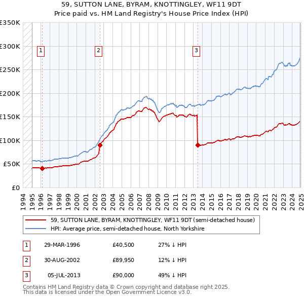 59, SUTTON LANE, BYRAM, KNOTTINGLEY, WF11 9DT: Price paid vs HM Land Registry's House Price Index