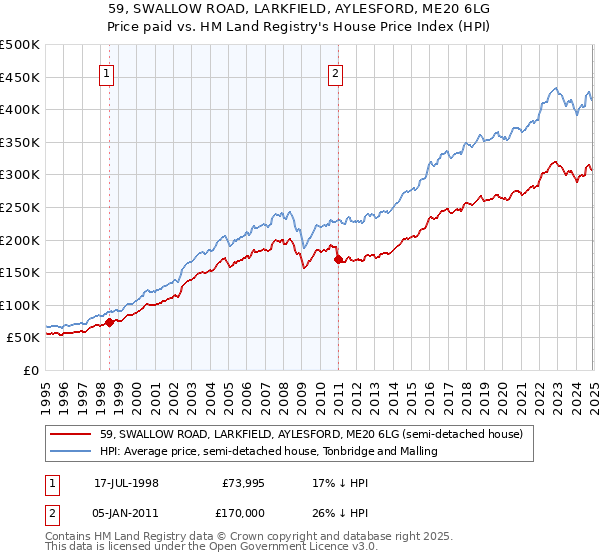 59, SWALLOW ROAD, LARKFIELD, AYLESFORD, ME20 6LG: Price paid vs HM Land Registry's House Price Index