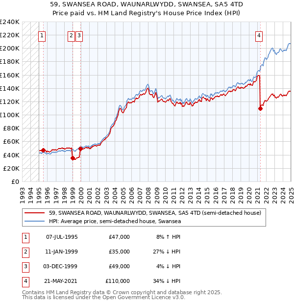 59, SWANSEA ROAD, WAUNARLWYDD, SWANSEA, SA5 4TD: Price paid vs HM Land Registry's House Price Index