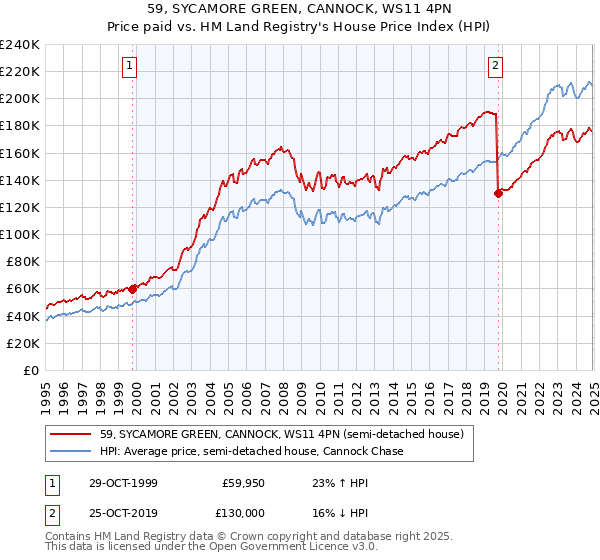 59, SYCAMORE GREEN, CANNOCK, WS11 4PN: Price paid vs HM Land Registry's House Price Index