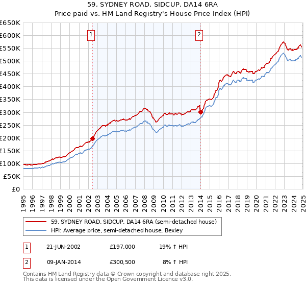 59, SYDNEY ROAD, SIDCUP, DA14 6RA: Price paid vs HM Land Registry's House Price Index