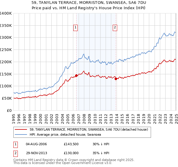 59, TANYLAN TERRACE, MORRISTON, SWANSEA, SA6 7DU: Price paid vs HM Land Registry's House Price Index