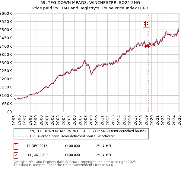 59, TEG DOWN MEADS, WINCHESTER, SO22 5NG: Price paid vs HM Land Registry's House Price Index