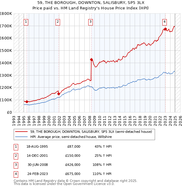 59, THE BOROUGH, DOWNTON, SALISBURY, SP5 3LX: Price paid vs HM Land Registry's House Price Index