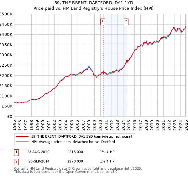 59, THE BRENT, DARTFORD, DA1 1YD: Price paid vs HM Land Registry's House Price Index