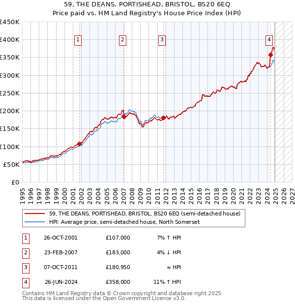59, THE DEANS, PORTISHEAD, BRISTOL, BS20 6EQ: Price paid vs HM Land Registry's House Price Index