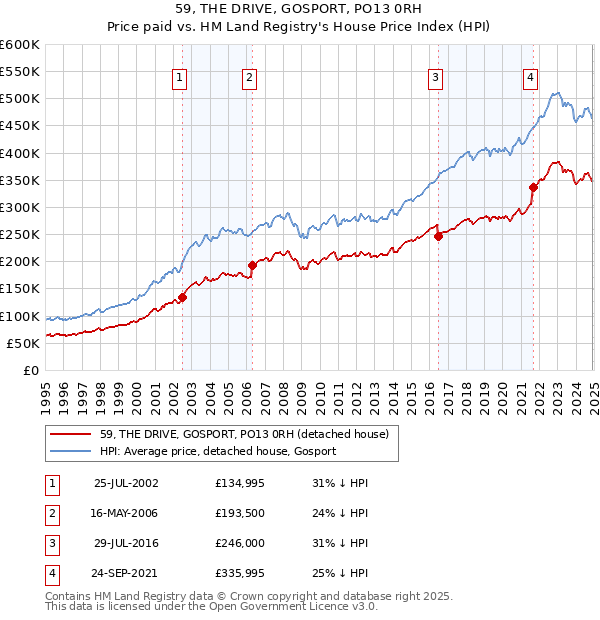 59, THE DRIVE, GOSPORT, PO13 0RH: Price paid vs HM Land Registry's House Price Index