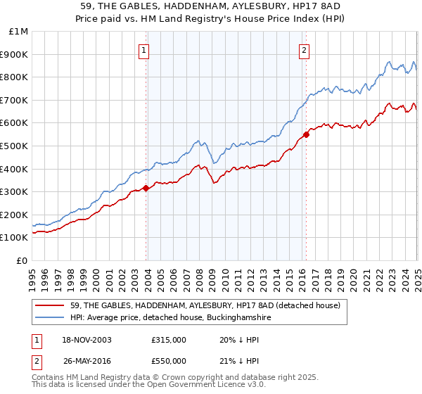 59, THE GABLES, HADDENHAM, AYLESBURY, HP17 8AD: Price paid vs HM Land Registry's House Price Index