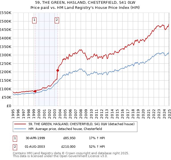 59, THE GREEN, HASLAND, CHESTERFIELD, S41 0LW: Price paid vs HM Land Registry's House Price Index