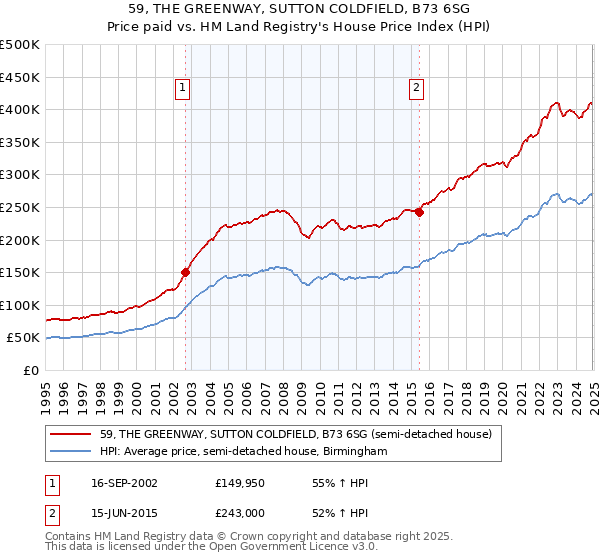 59, THE GREENWAY, SUTTON COLDFIELD, B73 6SG: Price paid vs HM Land Registry's House Price Index