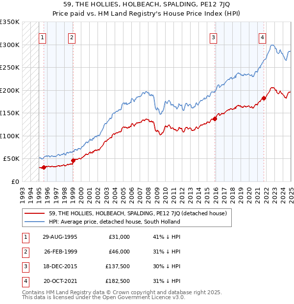 59, THE HOLLIES, HOLBEACH, SPALDING, PE12 7JQ: Price paid vs HM Land Registry's House Price Index