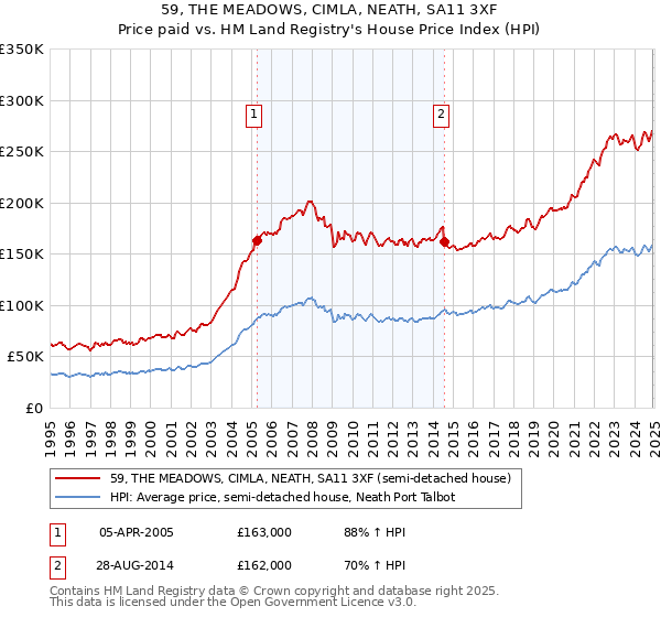 59, THE MEADOWS, CIMLA, NEATH, SA11 3XF: Price paid vs HM Land Registry's House Price Index
