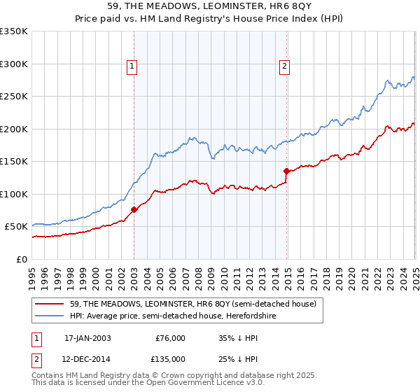59, THE MEADOWS, LEOMINSTER, HR6 8QY: Price paid vs HM Land Registry's House Price Index