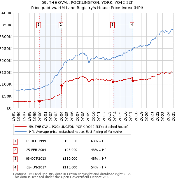 59, THE OVAL, POCKLINGTON, YORK, YO42 2LT: Price paid vs HM Land Registry's House Price Index