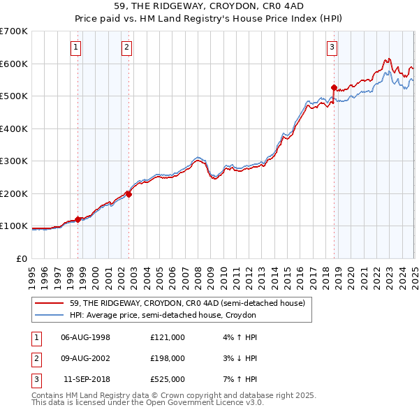 59, THE RIDGEWAY, CROYDON, CR0 4AD: Price paid vs HM Land Registry's House Price Index