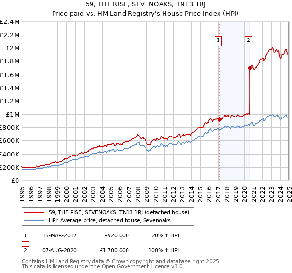 59, THE RISE, SEVENOAKS, TN13 1RJ: Price paid vs HM Land Registry's House Price Index