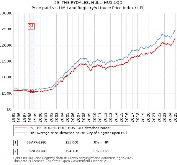 59, THE RYDALES, HULL, HU5 1QD: Price paid vs HM Land Registry's House Price Index