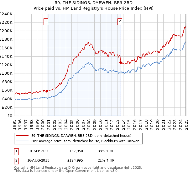 59, THE SIDINGS, DARWEN, BB3 2BD: Price paid vs HM Land Registry's House Price Index