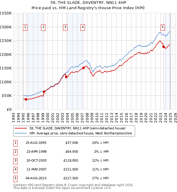 59, THE SLADE, DAVENTRY, NN11 4HP: Price paid vs HM Land Registry's House Price Index