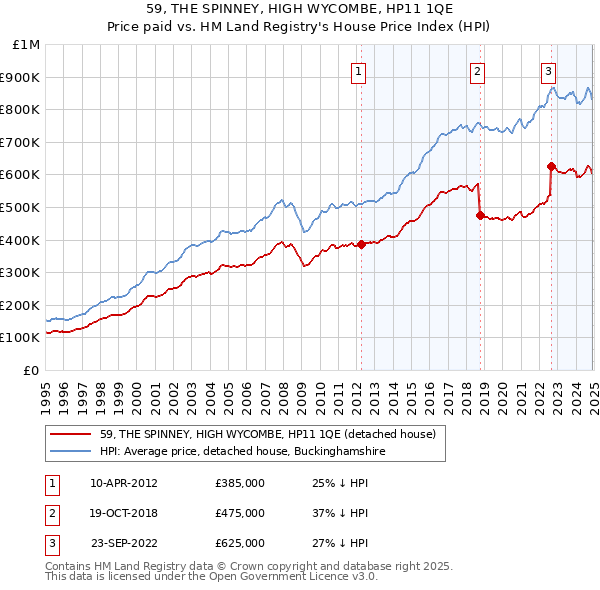 59, THE SPINNEY, HIGH WYCOMBE, HP11 1QE: Price paid vs HM Land Registry's House Price Index