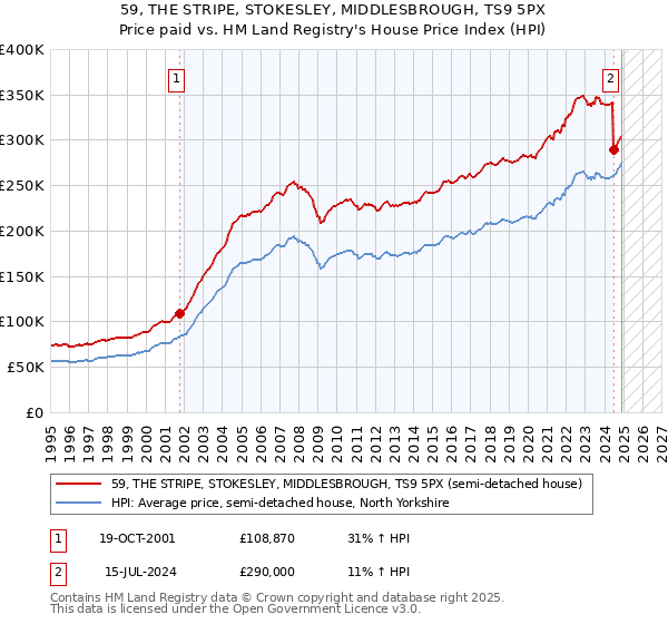 59, THE STRIPE, STOKESLEY, MIDDLESBROUGH, TS9 5PX: Price paid vs HM Land Registry's House Price Index