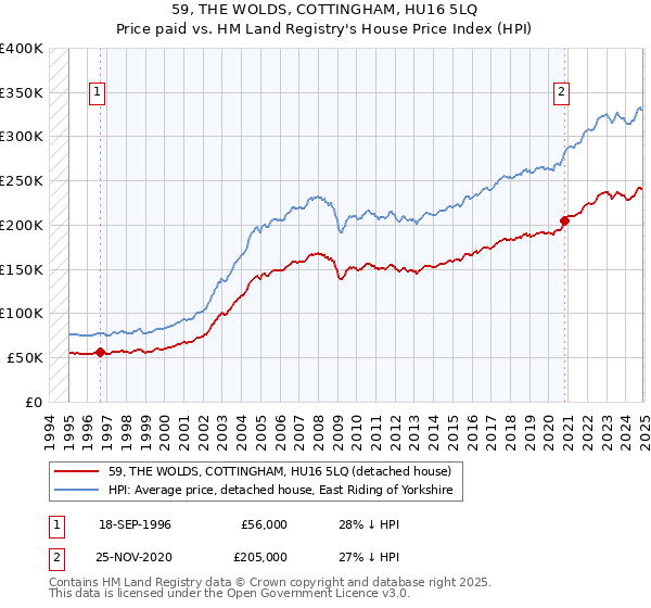 59, THE WOLDS, COTTINGHAM, HU16 5LQ: Price paid vs HM Land Registry's House Price Index