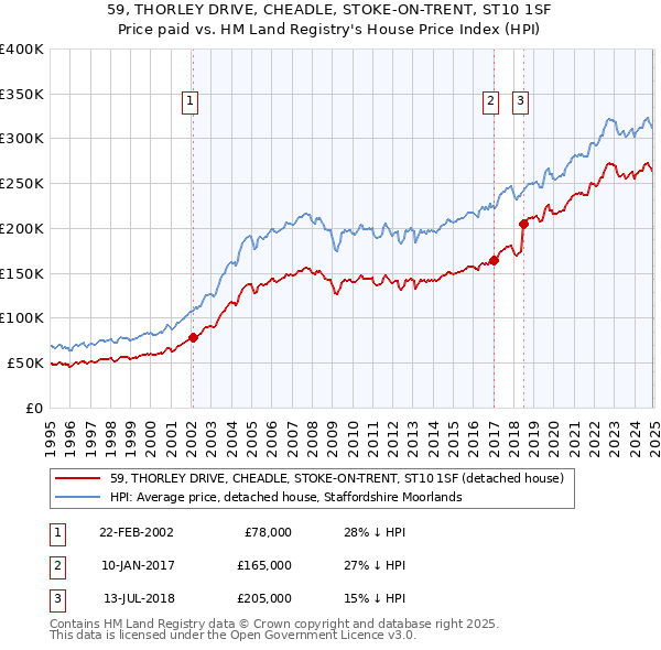 59, THORLEY DRIVE, CHEADLE, STOKE-ON-TRENT, ST10 1SF: Price paid vs HM Land Registry's House Price Index