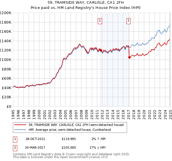 59, TRAMSIDE WAY, CARLISLE, CA1 2FH: Price paid vs HM Land Registry's House Price Index