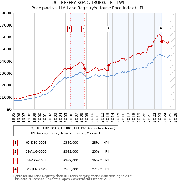 59, TREFFRY ROAD, TRURO, TR1 1WL: Price paid vs HM Land Registry's House Price Index