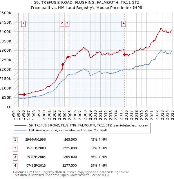 59, TREFUSIS ROAD, FLUSHING, FALMOUTH, TR11 5TZ: Price paid vs HM Land Registry's House Price Index